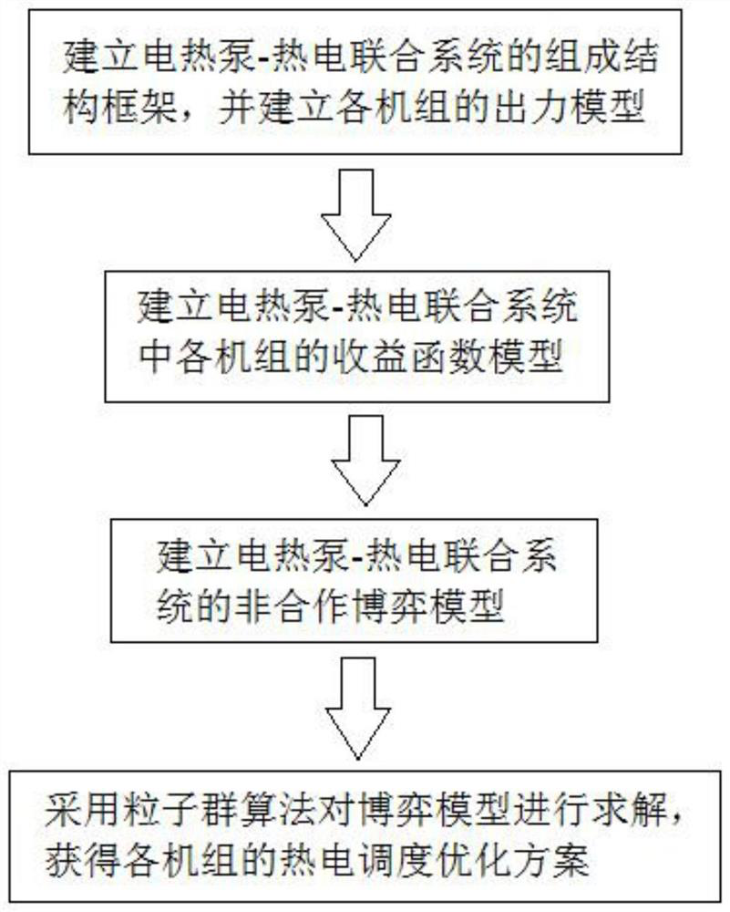 An optimization control method and system for an electric heat pump-heat and power combined system