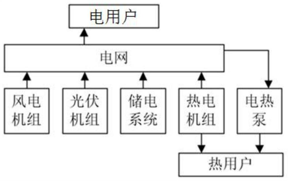 An optimization control method and system for an electric heat pump-heat and power combined system