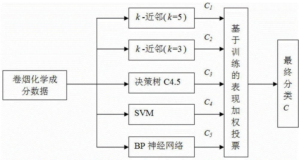 Cigarette sensory quality evaluation method based on multi-classifier integration