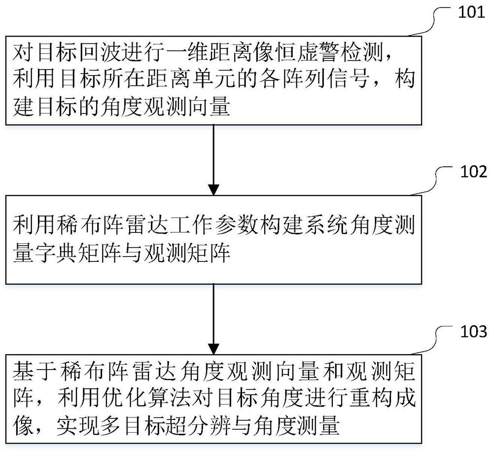 Single-pulse multi-target super-resolution angle measurement implementation method based on sparse array radar