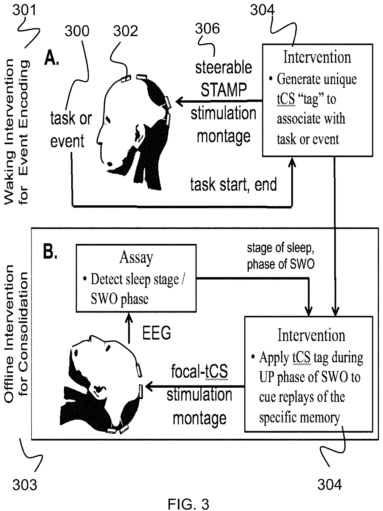 Targeted steerable transcranial intervention to accelerate memory consolidation