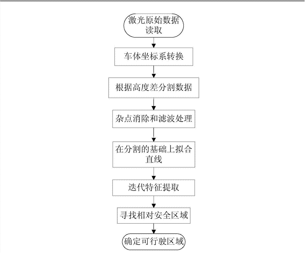 Drivable region detection method based on laser radar