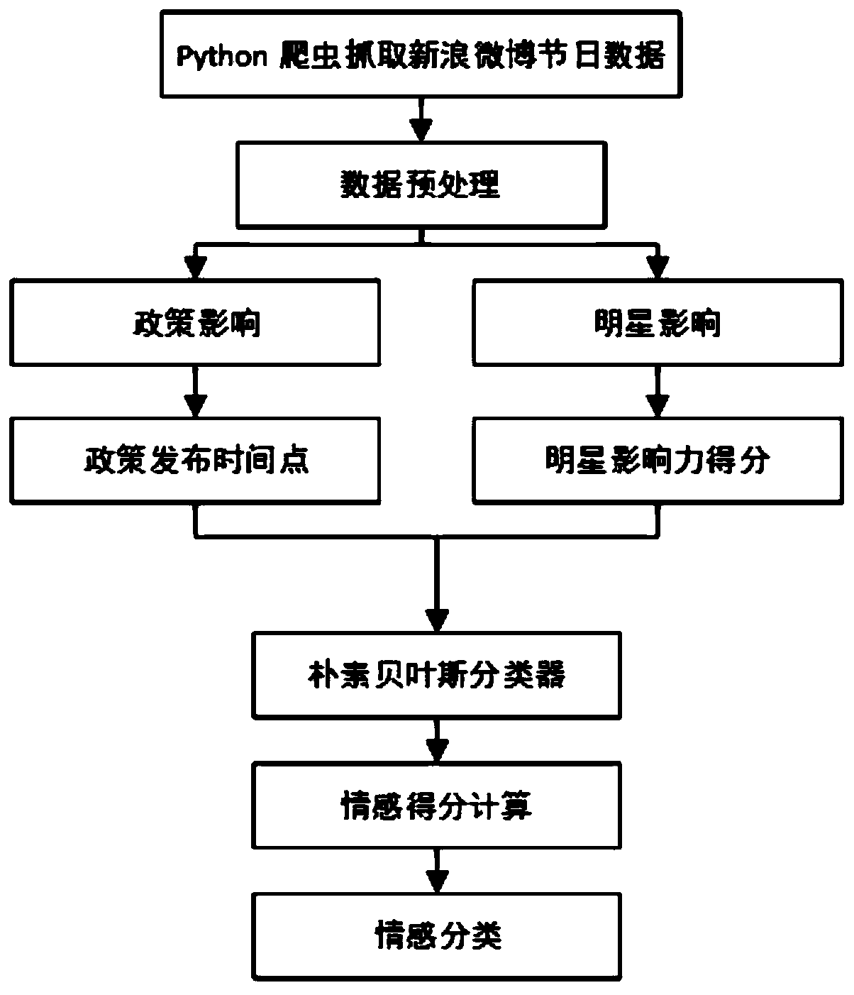 Festival sentiment analysis method based on naive Bayesian classification