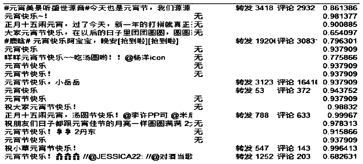 Festival sentiment analysis method based on naive Bayesian classification