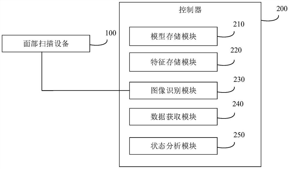 Intelligent health monitoring system and method based on face scanning