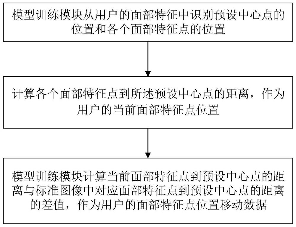 Intelligent health monitoring system and method based on face scanning