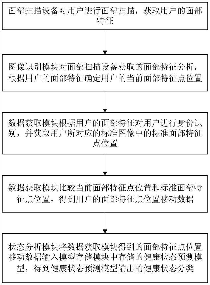 Intelligent health monitoring system and method based on face scanning