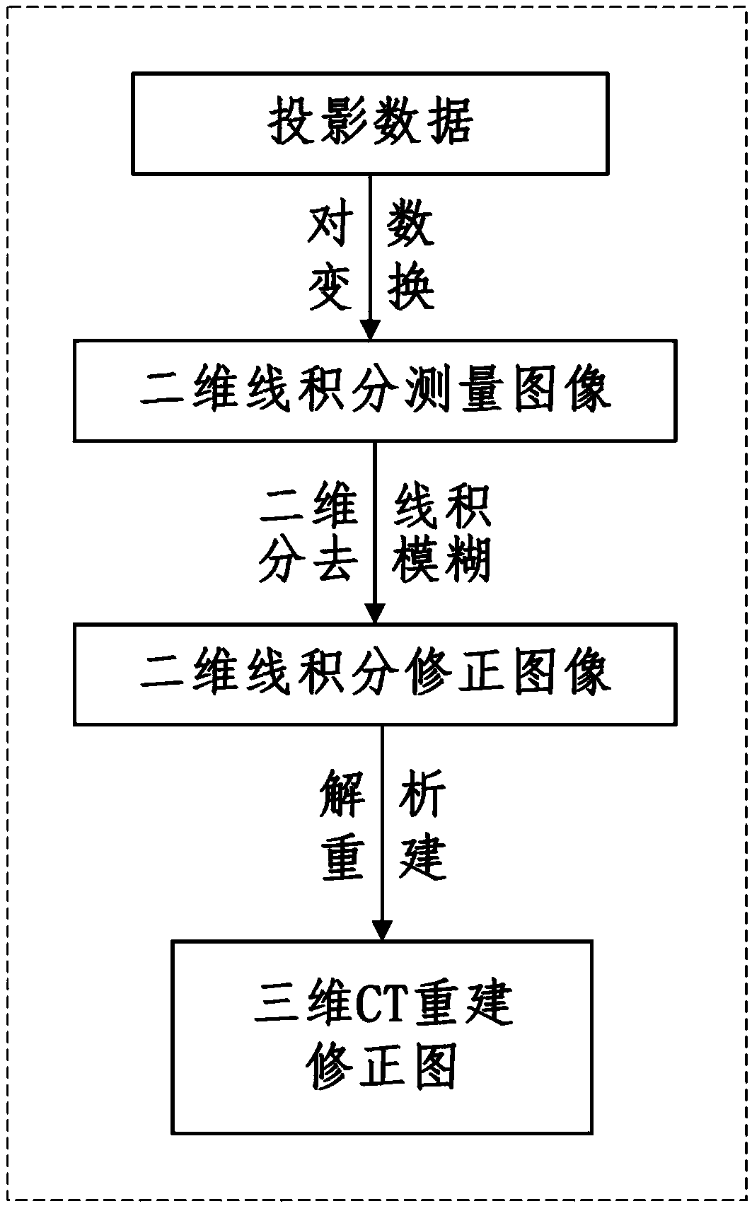 Deblurring method of cone-beam CT based on line integration