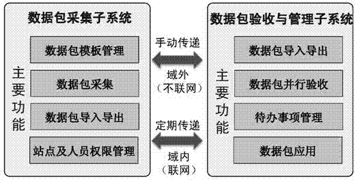 Product data packet management system and method