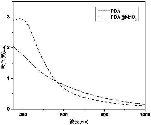 MnO2 wrapped polydopamine nano-particle, preparation method and application