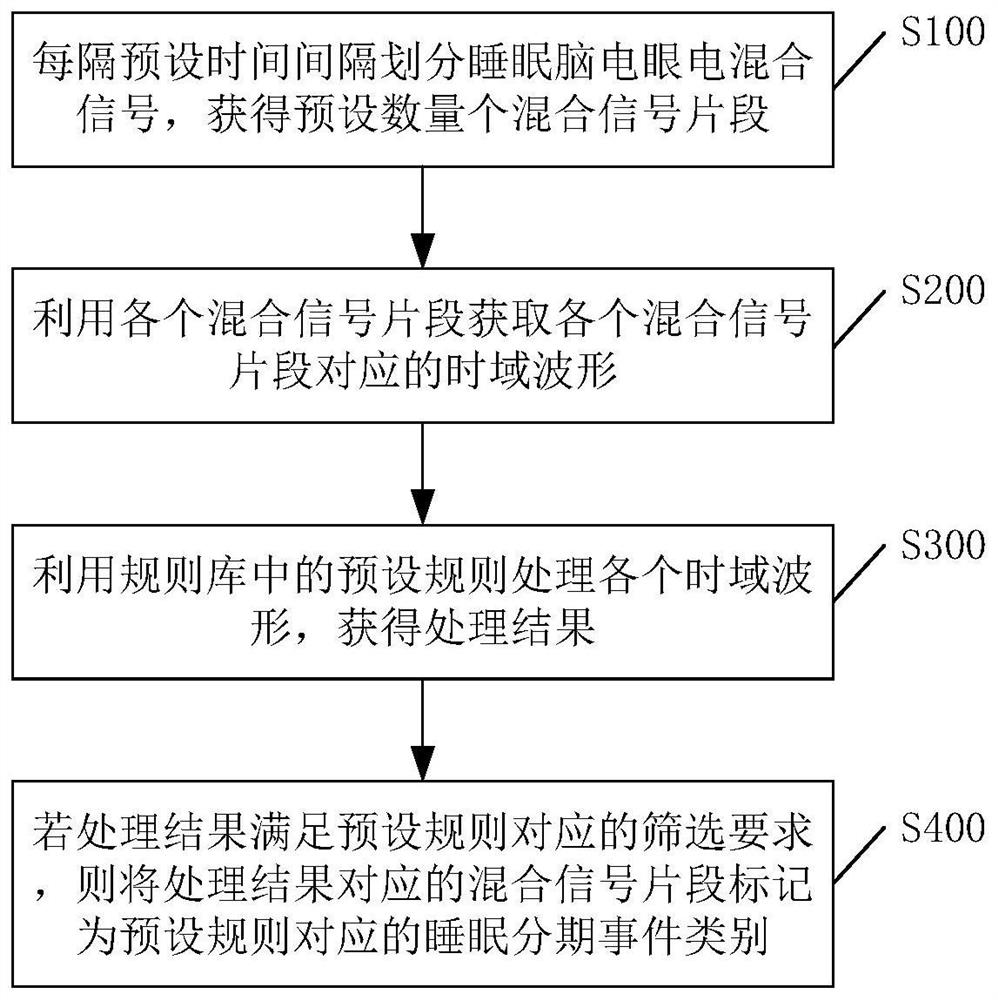 A method, device and equipment for identifying sleep staging events