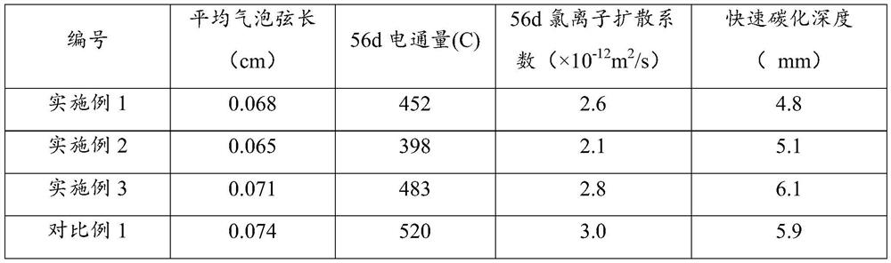 White high-durability fair-faced concrete and preparation method thereof