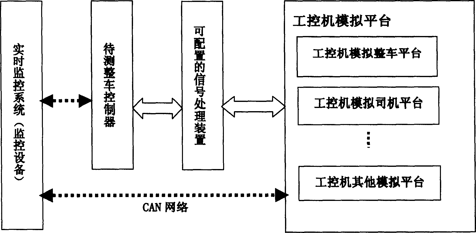 Simulated measuring system for whole vehicle controller