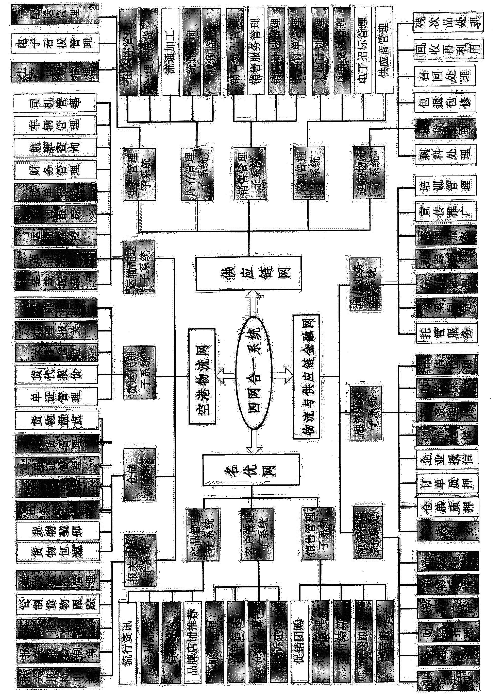 Quadruple net system and work method thereof