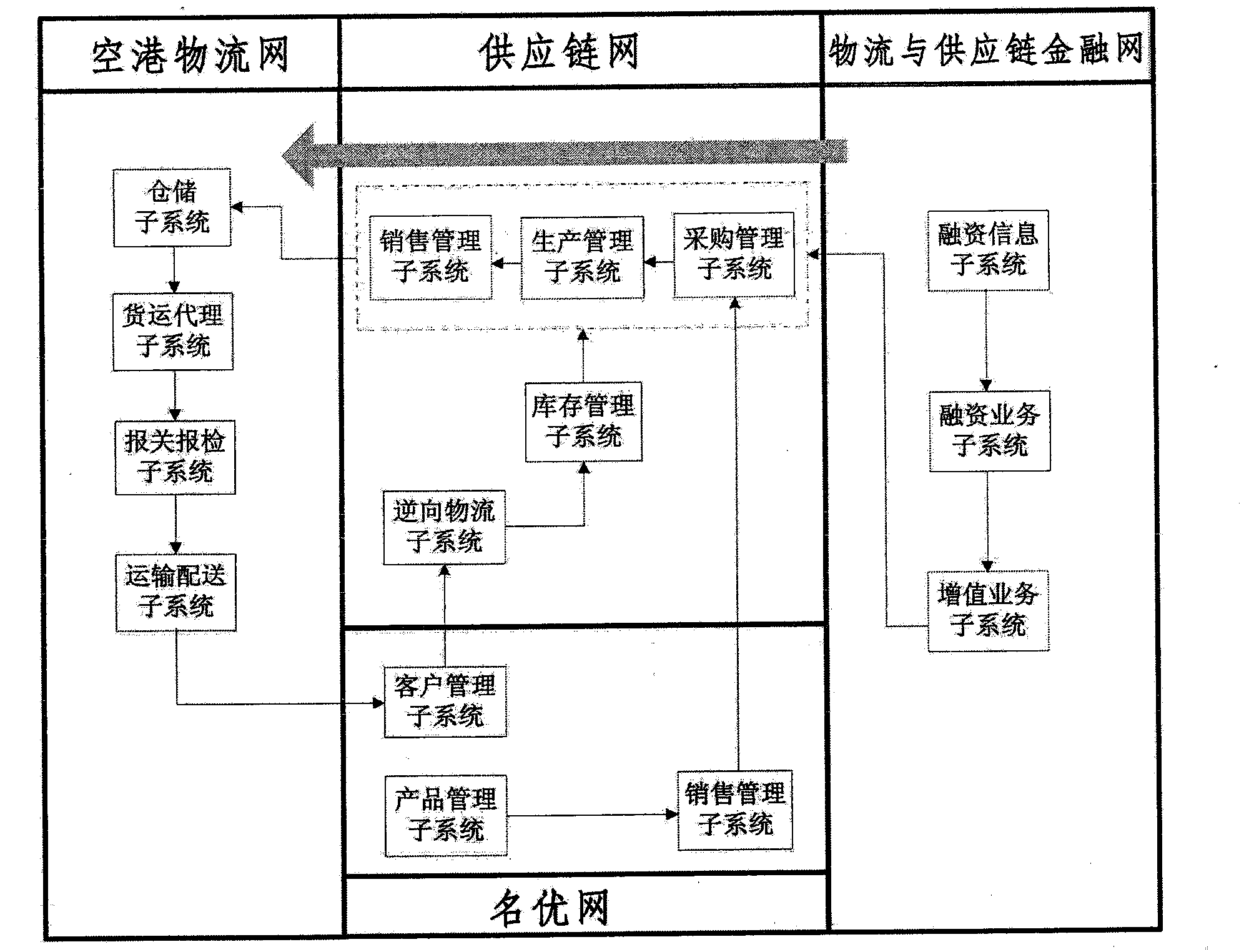 Quadruple net system and work method thereof