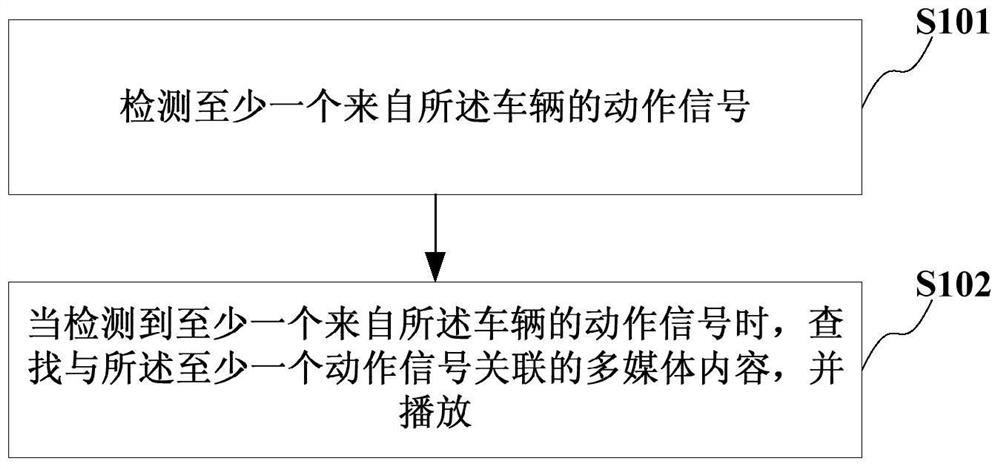 Multimedia playback method and system based on vehicle motion