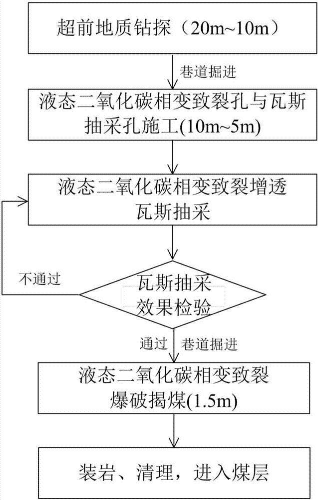 A method for uncovering coal in high-gassy and low-permeability coal seams by phase transition fracturing of liquid carbon dioxide