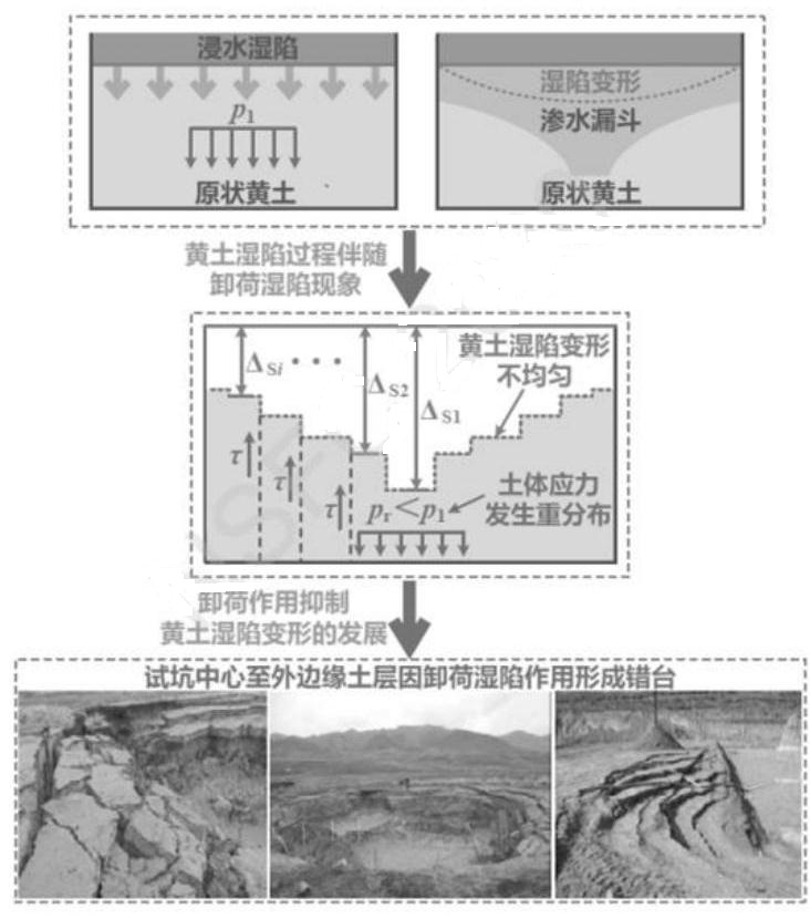 Method for calculating loess unloading collapsibility