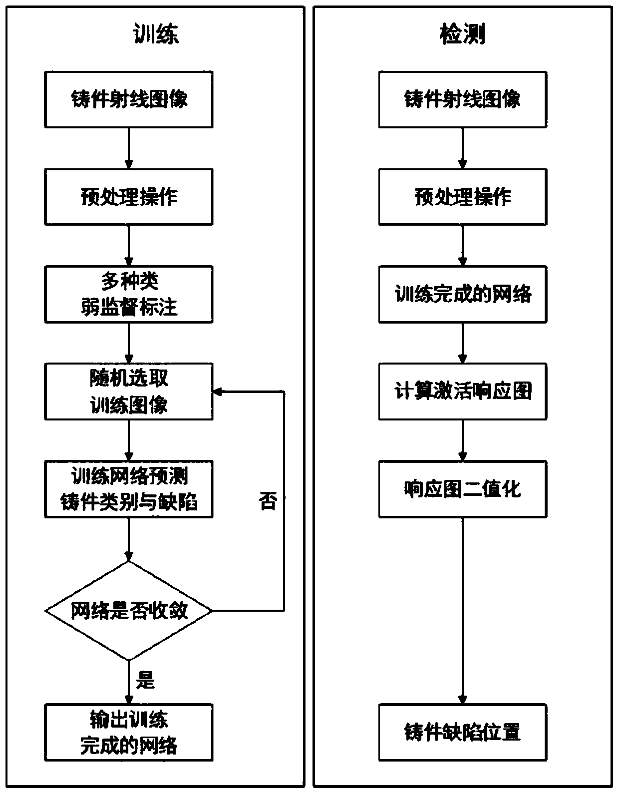 Weakly supervised casting defect recognition method based on attention mechanism