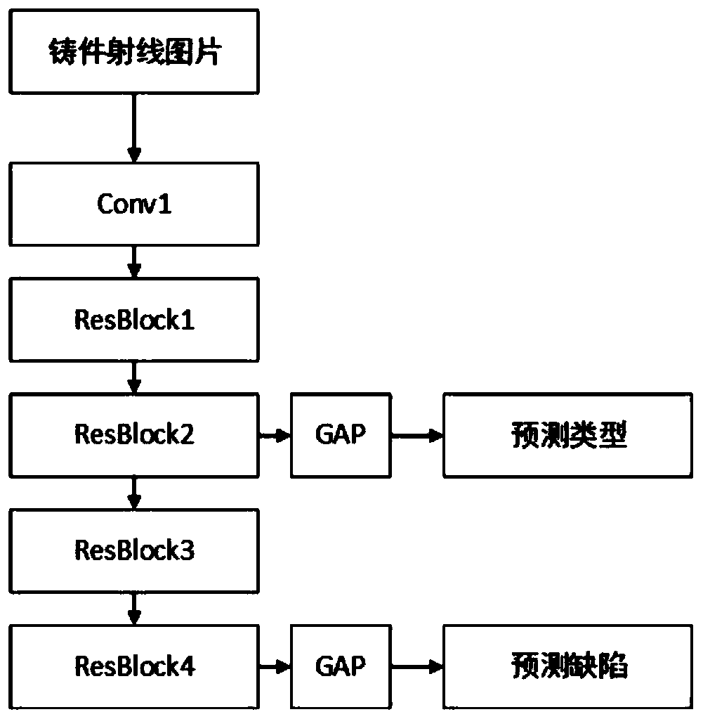 Weakly supervised casting defect recognition method based on attention mechanism