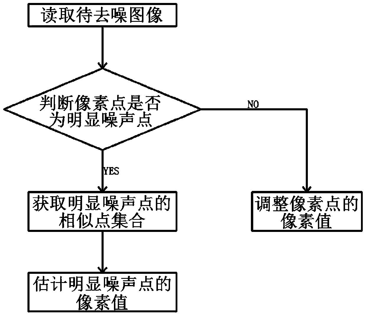 An Adaptive Smoothing Filtering Method