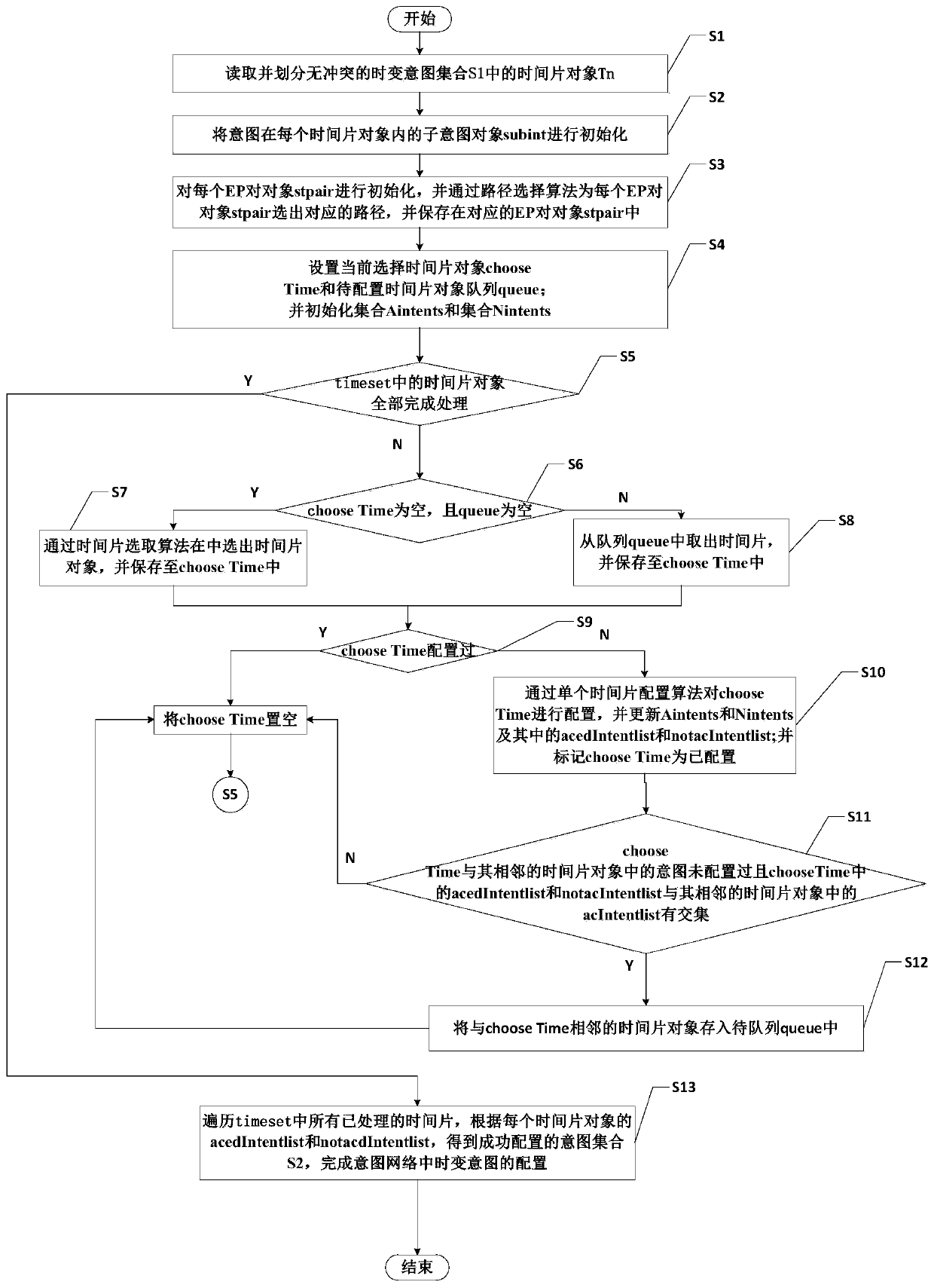 A configuration method of time-varying intent in intent network