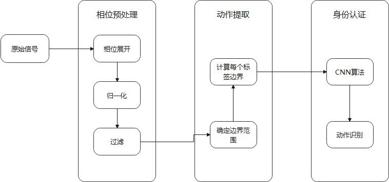 Non-contact user identity authentication method based on RFID and convolutional neural network