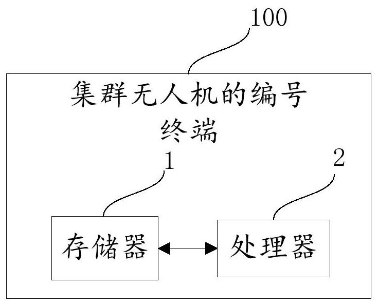 Numbering method and terminal of swarm drones