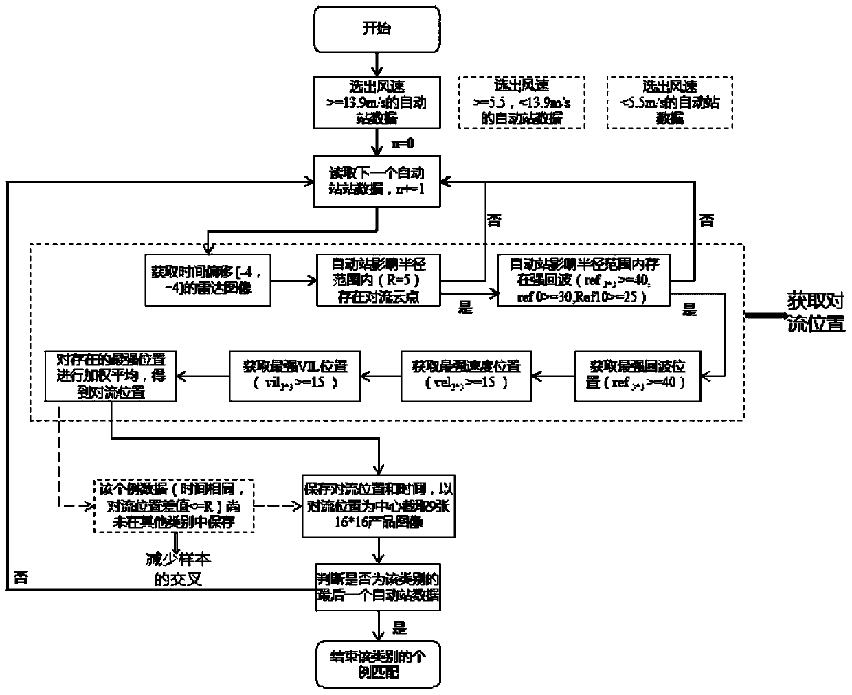 Thunderstorm strong wind grade prediction classification method based on multi-source convolutional neural network