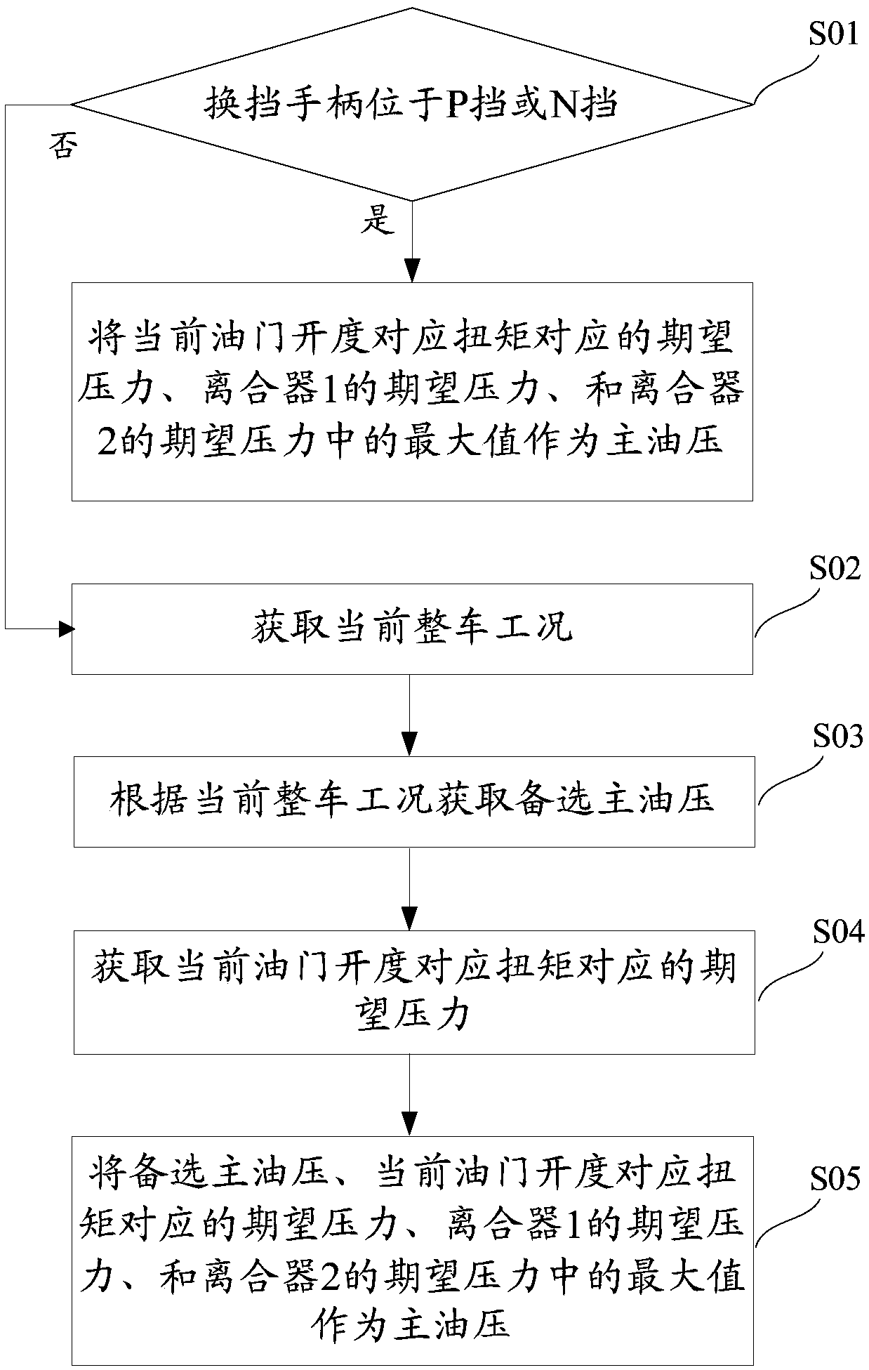 Method and system for controlling main oil pressure of wet dual clutch