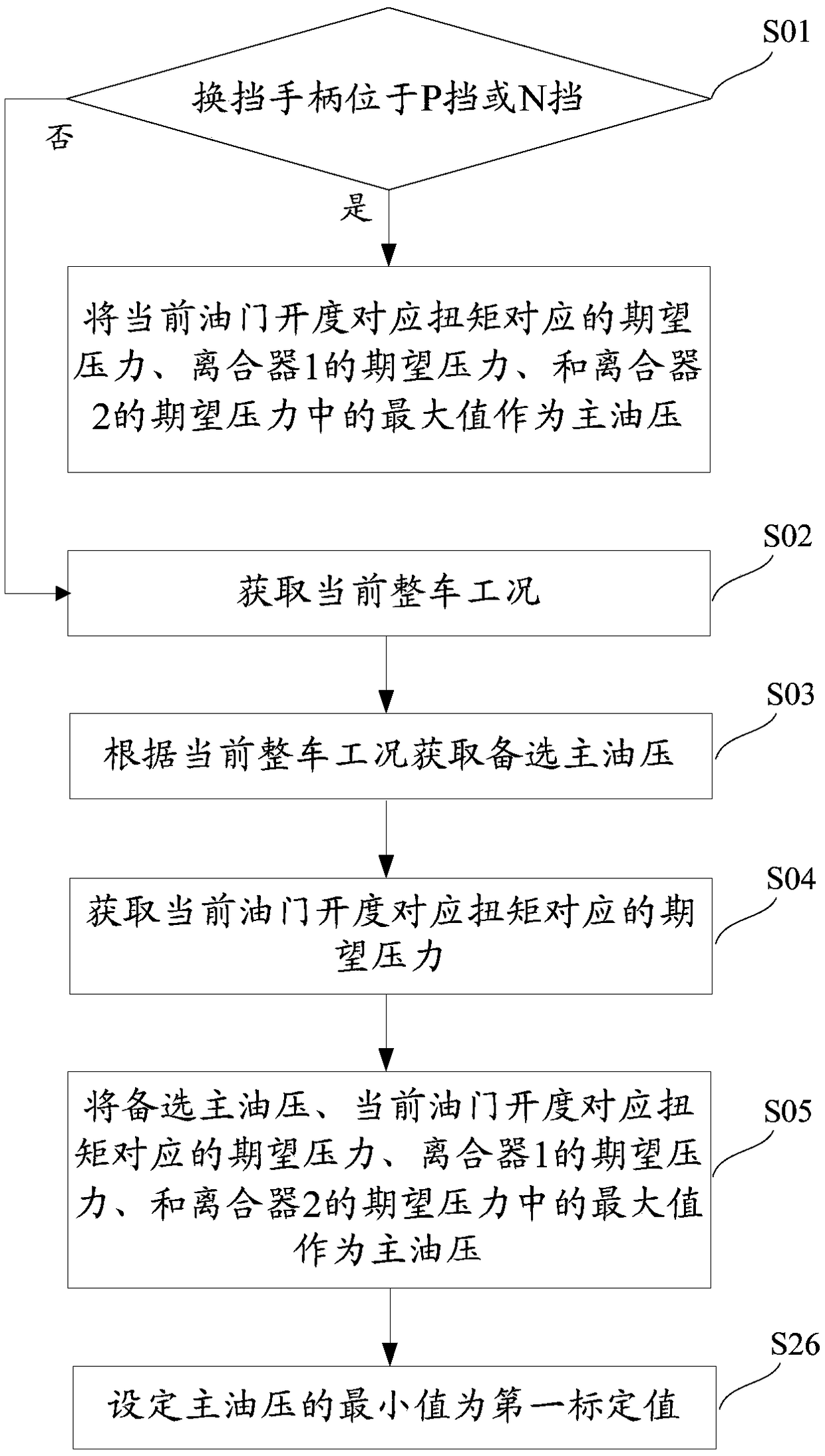 Method and system for controlling main oil pressure of wet dual clutch