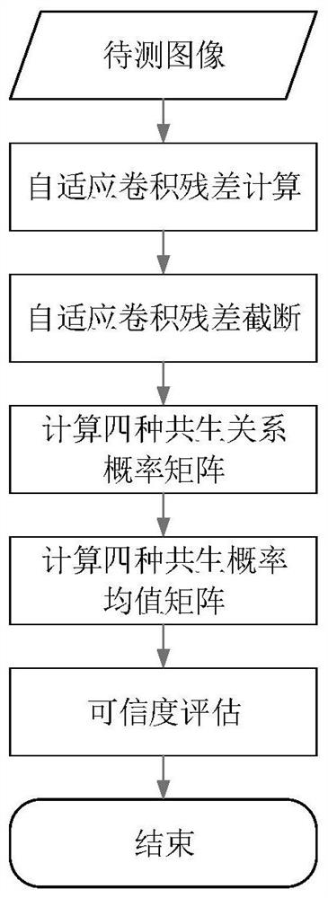 A Credibility Evaluation Method for Steganalysis of Spatial Image