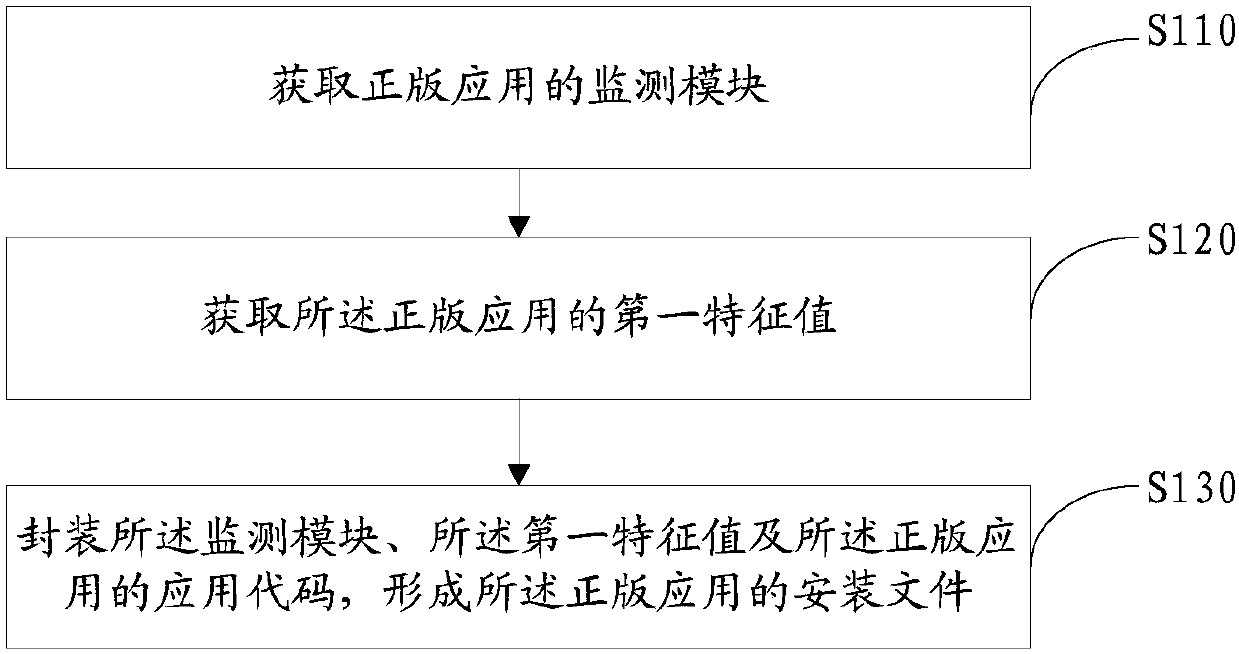 Application monitoring method, development platform, client and information system