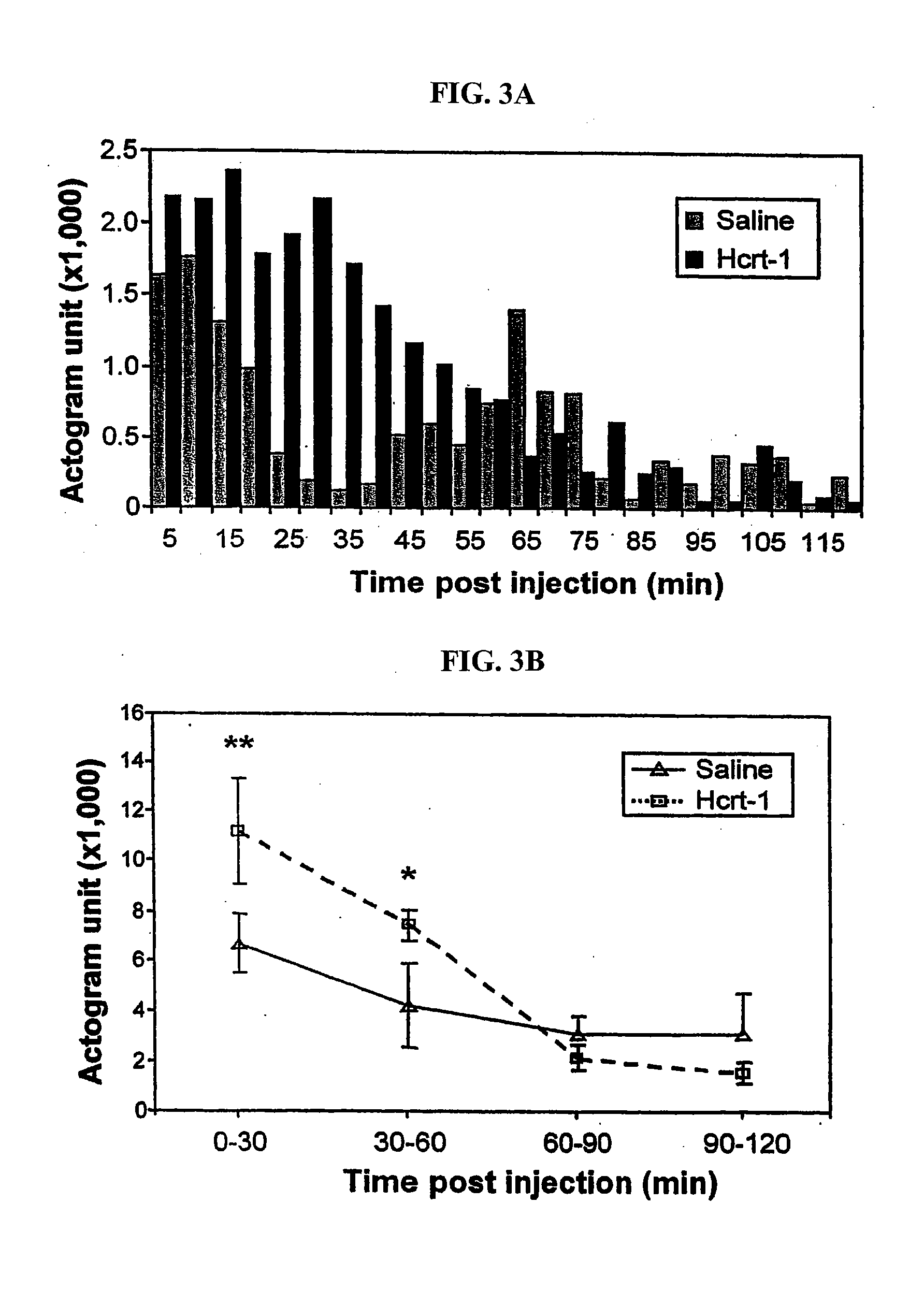 Administration of hypocretin-1 for treatment of narcolepsy