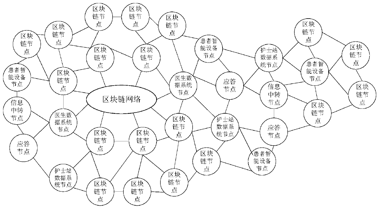 Clinical nursing system and method based on block chain and data encryption method