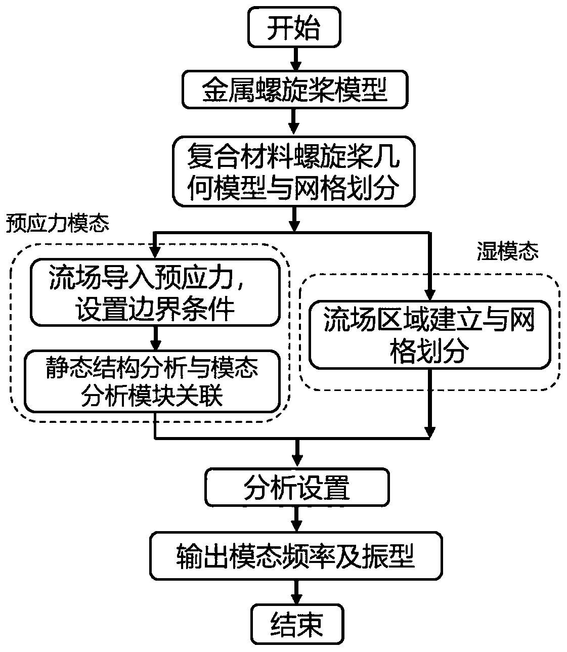 Prestress wet mode prediction method for composite propeller based on acoustic-structure coupling