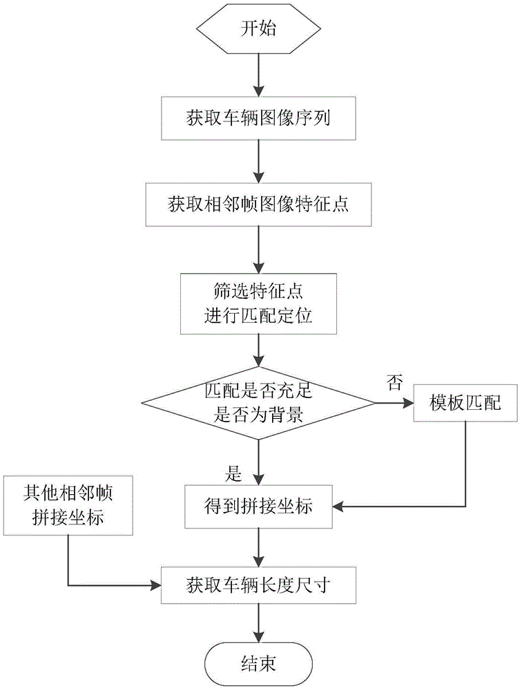 Vehicle outer contour dimension measuring method based on image dynamic feature tracking