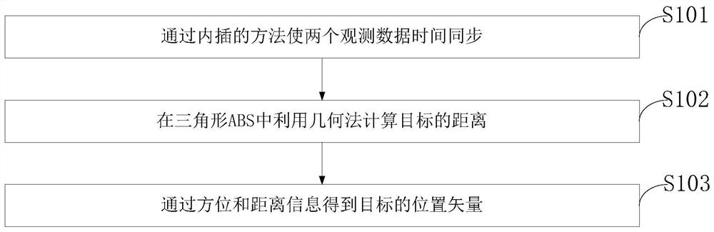 Geometric method for determining space target initial orbit through optical telescope common-view observation and system