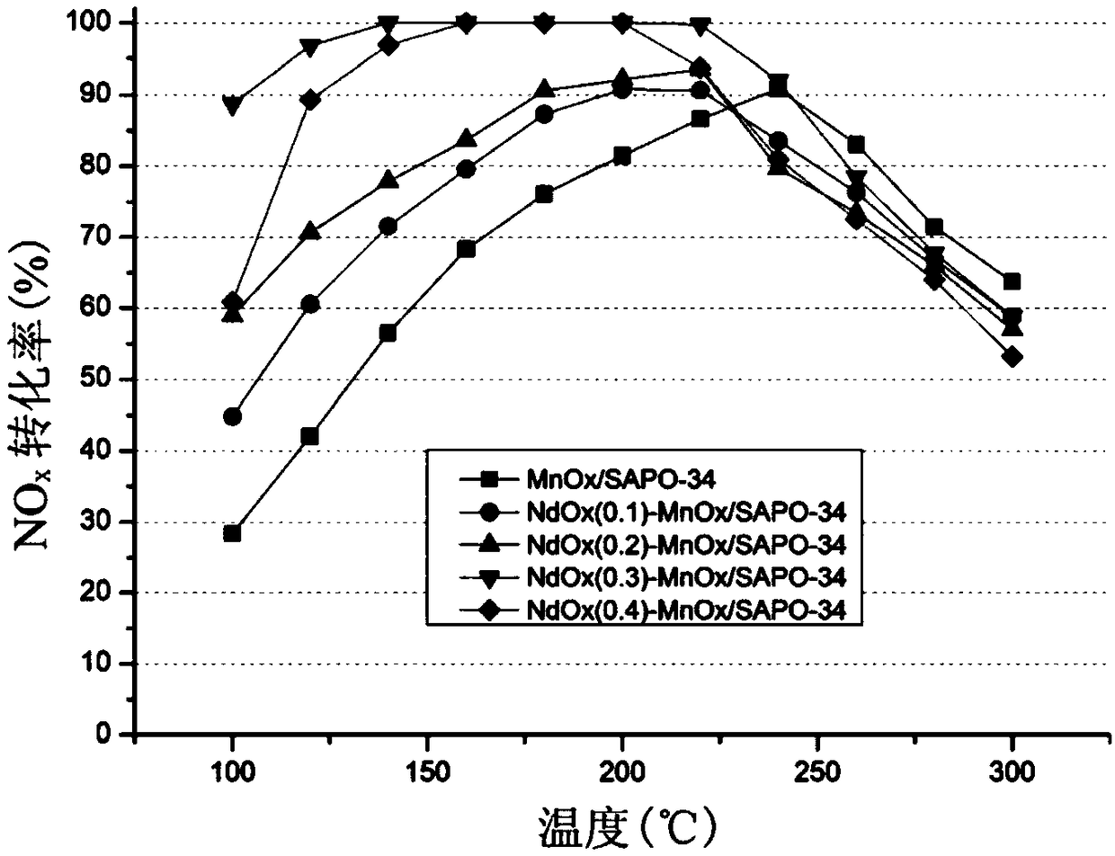 Medium and low temperature denitrification catalyst with Mn as active metal and Nd as assistant and preparation method of medium and low temperature denitrification catalyst