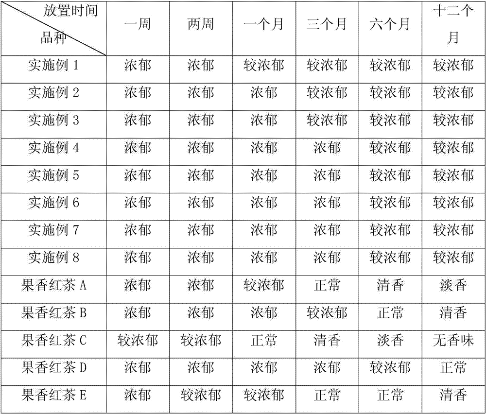 Processing technology of fruit-flavored black tea