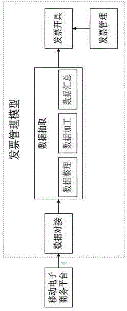 Invoice management system based on mobile electronic commerce