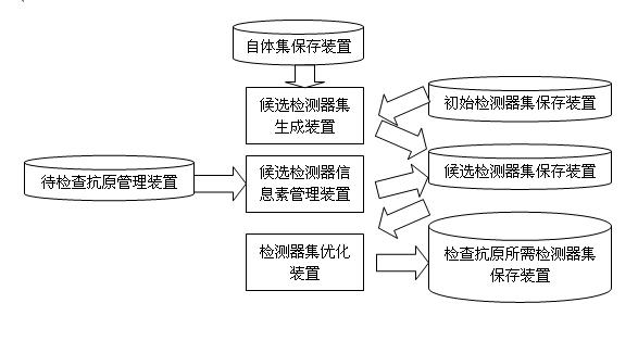 Novel artificial immune system and ant colony optimization-based detector set optimization method