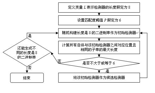 Novel artificial immune system and ant colony optimization-based detector set optimization method