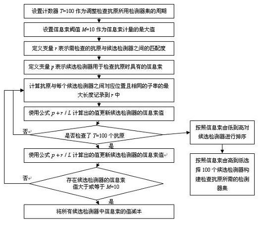 Novel artificial immune system and ant colony optimization-based detector set optimization method