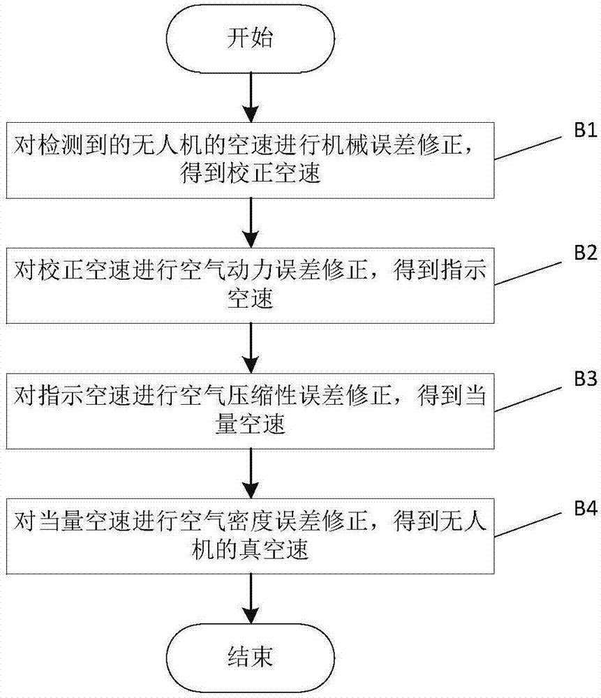 Flight control method and system for unmanned aerial vehicle