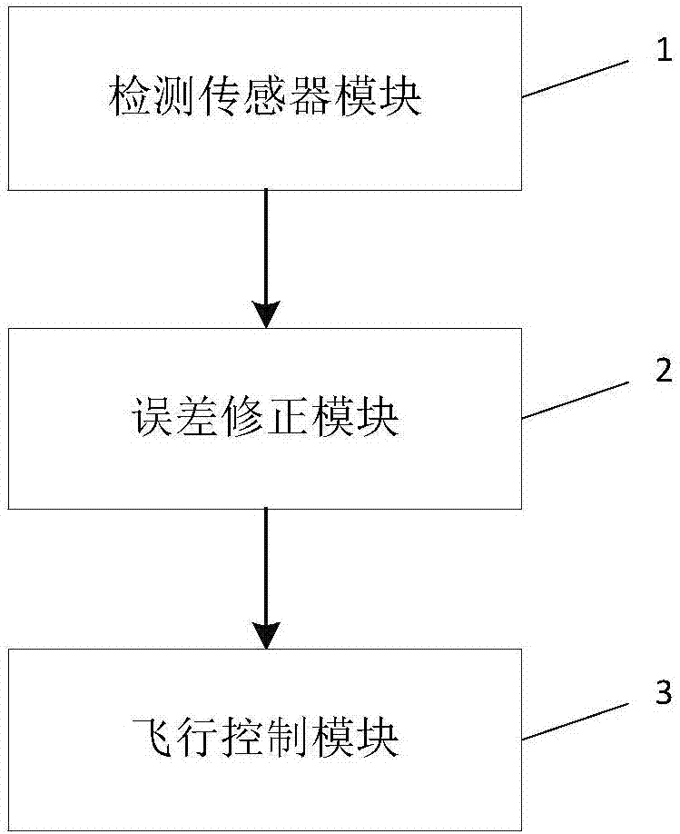 Flight control method and system for unmanned aerial vehicle