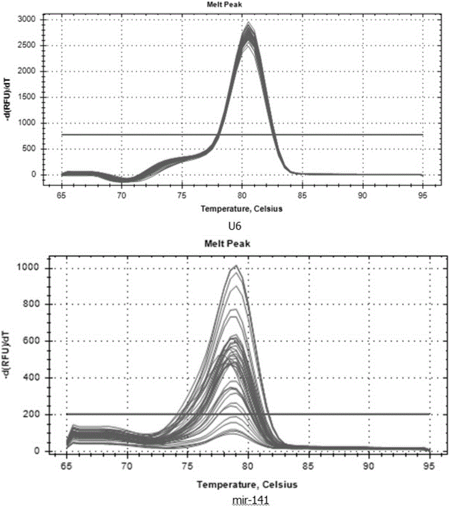 Joint detection kit for miRNA marker of lung cancer