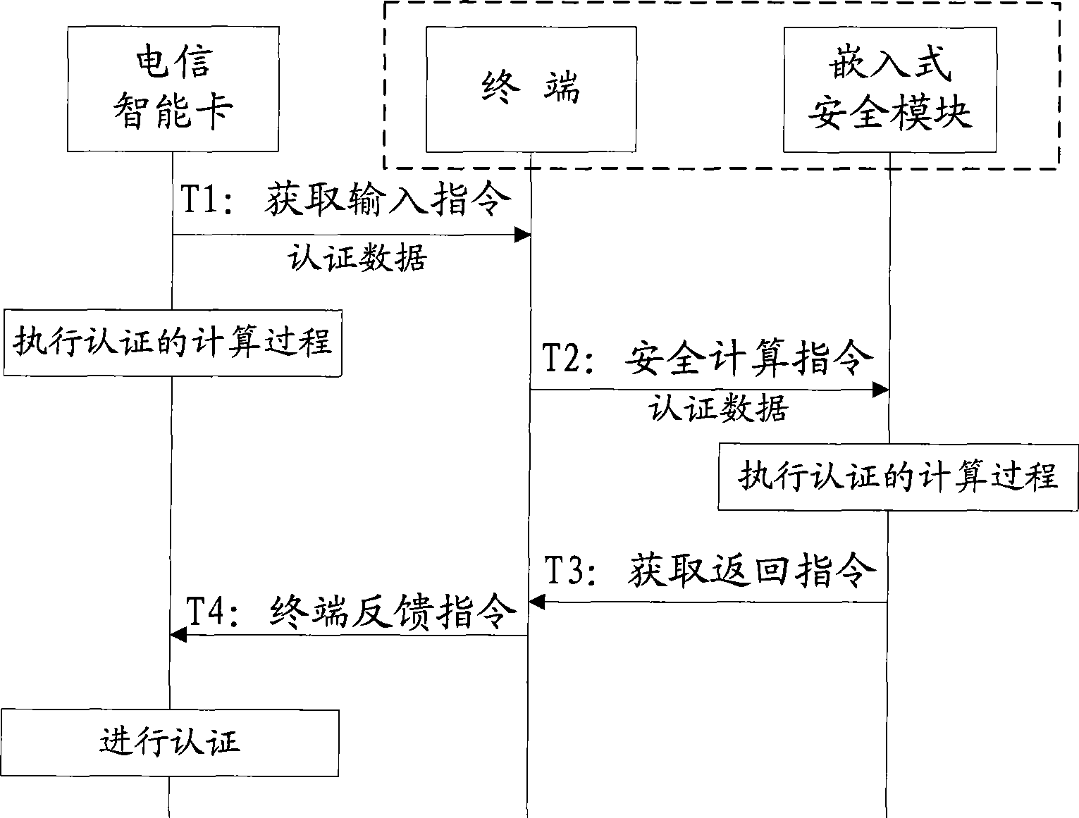 Authentication method and terminal for telecom smart card