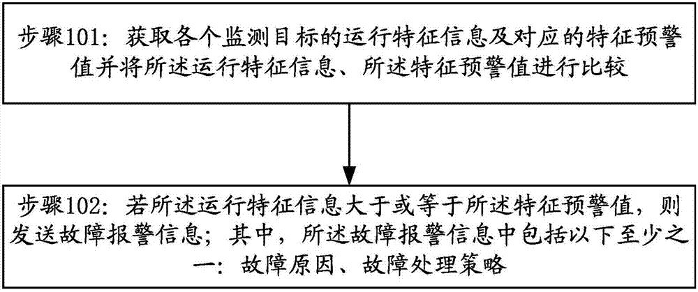 Fault information processing method and device