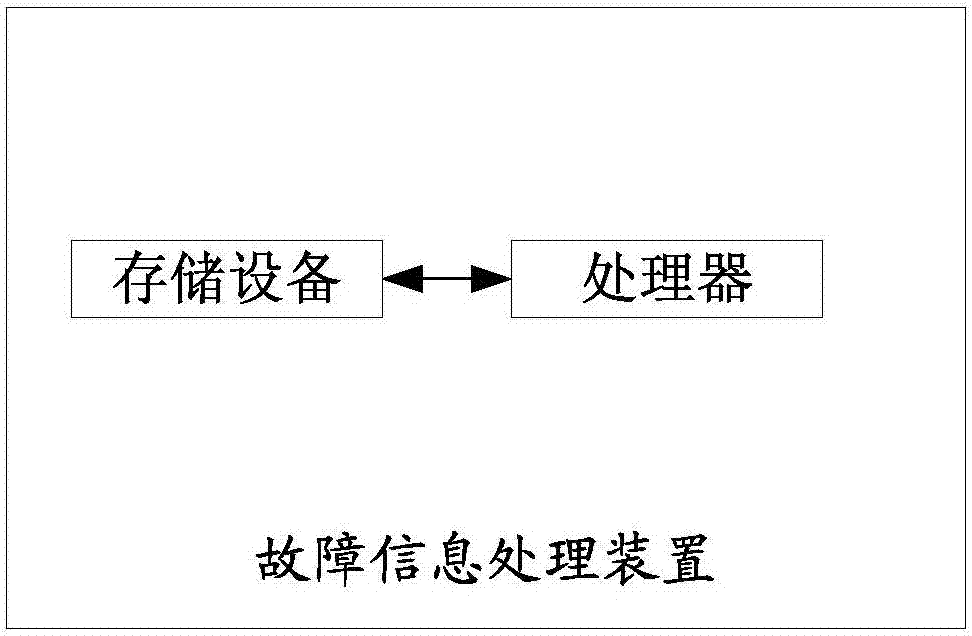 Fault information processing method and device